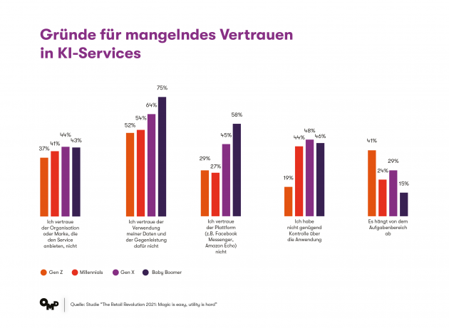 Konsumenten erwarten handfesten Nutzen von KI und vertrauen Technologie oft nicht - 49 Prozent der Bundesbürger misstrauen Unternehmen oder Marken, die KI-Services anbieten - Quelle: OMD